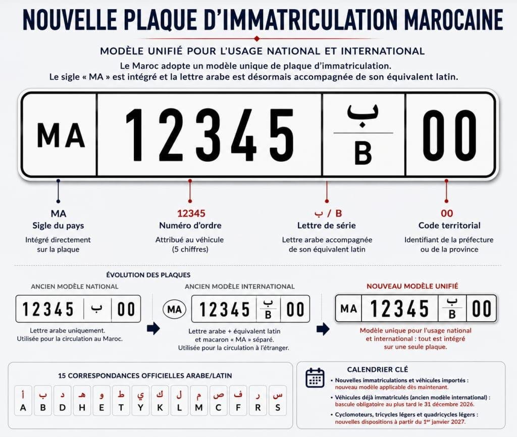 Modèle unifié de plaque d'immatriculation marocaine